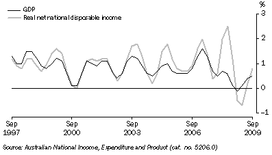 Graph: GDP and real net national disposable income, chain volume measures, trend, quarterly percentage change from table 1.1.