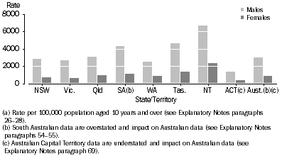 Graph: Offender Rate(a), Sex by states and territories
