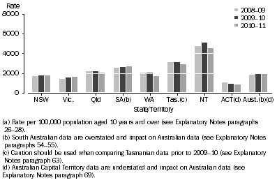 Graph: Offender rate(a), States and territories—2008–09 to 2010–11