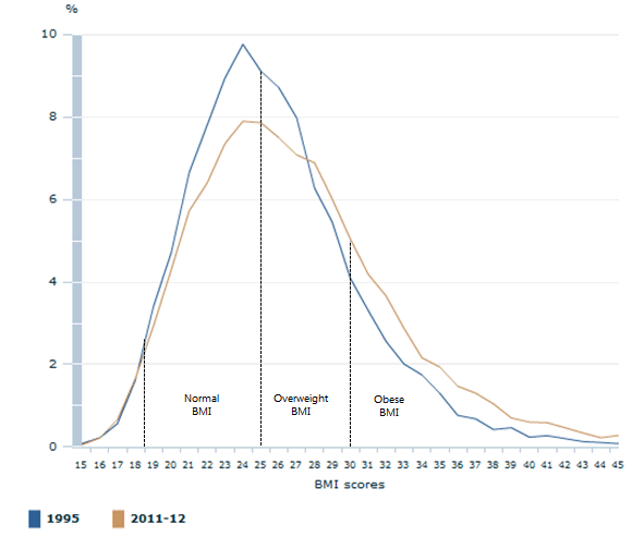 Image: Persons aged 18 years and over, Body Mass Index scores for 1995 and 2011-12