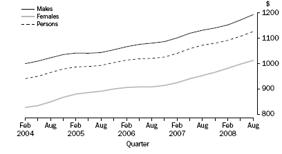 AVERAGE WEEKLY EARNINGS, Full-time adult ordinary time, Victoria
