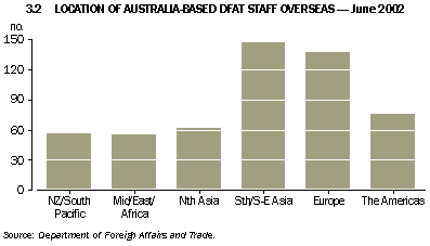 Graph - 3.2 Location of Austrlia-based DFAT staff oversease - June 2002