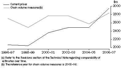 Graph: Government Expenditure on R&D(a)
