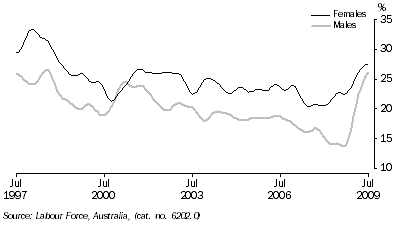 Graph: Unemployment rates, (from Table 6.4) 15–19 years looking for full time work—Trend