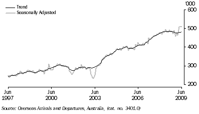 Graph: Short term resident departures from table 6.12. Showing Trend and Seasonally adjusted.