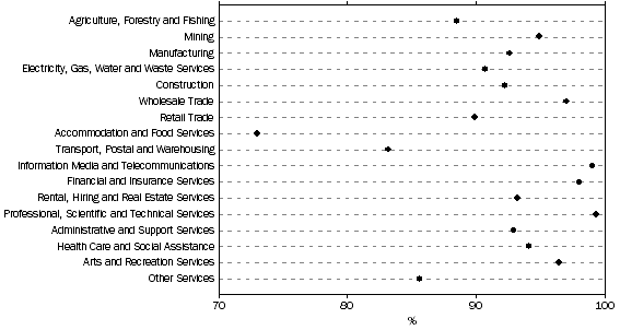 Graph: Proportion of businesses with internet access, by industry, 2010-11