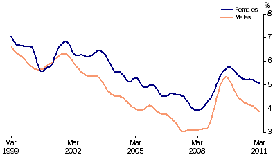 Graph: Unemployment rates, (from Table 6.4) 20 years and over looking for full time work—Trend