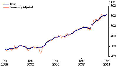 Graph: Short term resident departures from table 6.12. Showing Trend and Seasonally adjusted.