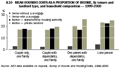 Graph - 8.10 Mean housing costs as a proportion of income, By tenure and landlord type, and household composition - 1999-2000