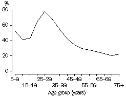 Graph - Proportion of persons who moved - 2001