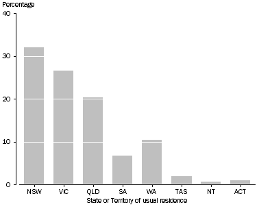 Graph shows the proportion of business operators, by state or territory of usual residence, 2012
