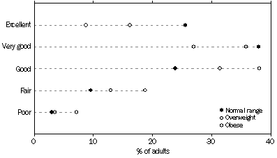 Graph: Self-assessed Health Status, SA, 2004-05