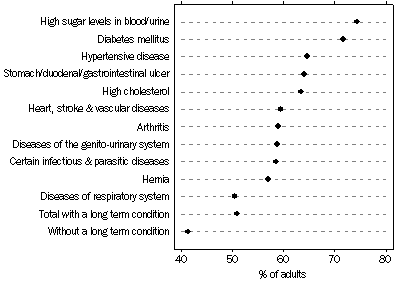 Graph: Percentage of Adults with Selected Long Term Conditions who were Overweight or Obese, SA, 2004-05