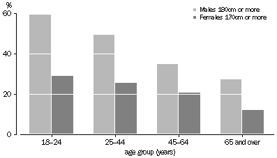 Graph: Height of Adults by Age Group, SA, 2004-05
