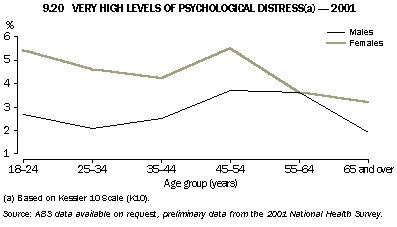 Graph - 9.20 Very high levels of psychological distress(a)