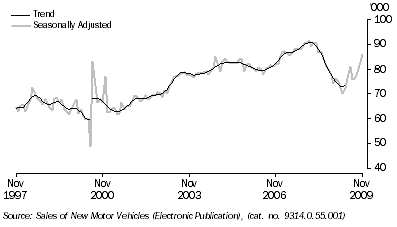 Graph: New motor vehicle sales, total vehicles, long term from table 3.8. Showing Trend and Seasonally adjusted.