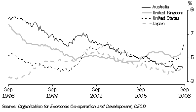 Graph: Standardised unemployment rates, seasonally adjusted from table 10.12. Showing Australia, UK, USA and Japan.