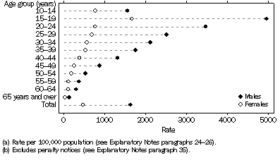 Graph: Offender Rate (a)(b), Age by sex, Victoria