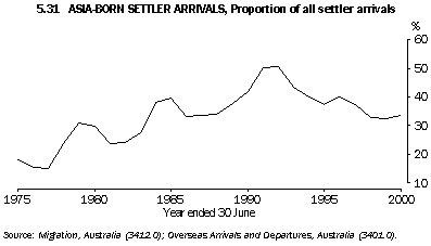 Graph - 5.31 Asia-born settler arrivals, proportion of all settler arrivals