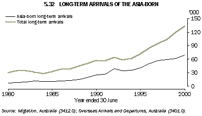 Graph - 5.32 Long-term arrivals of the asia-born