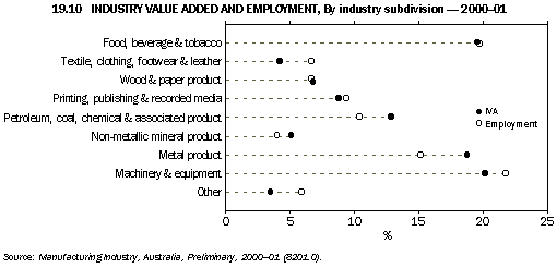 Graph - 19.10 industry value added and employment, by industry subdivision - 2000-01