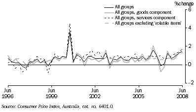 Graph: Consumer price index, change from previous quarter from table 5.1 and table 5.14, Showing All groups, Goods, Services and All groups excluding volatile items.