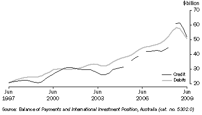 Graph: Goods, trend from table 2.1. Showing Credit and Debits.