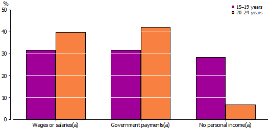 Graph:Selected Main Sources of Gross Weekly Personal Income by Age Groups, Aboriginal and Torres Strait Islander youth aged 15-24 years—2008