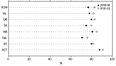 Graph: Households with access to a home computer, by State or Territory, 2010-11