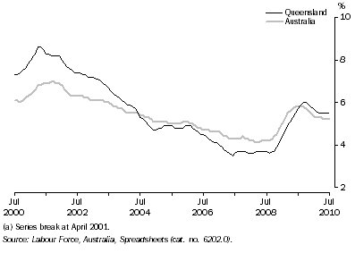 Graph: Unemployment Rate(a): Trend