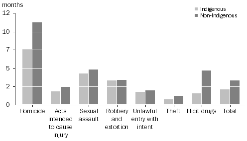 Graph: Unsentenced prisoners, Median time on remand and selected most serious charge by Indigenous status