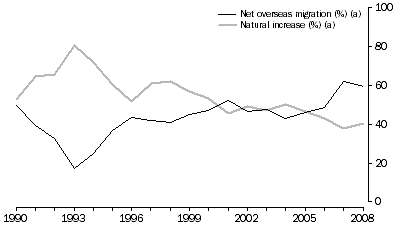 Graph: Components of population change
