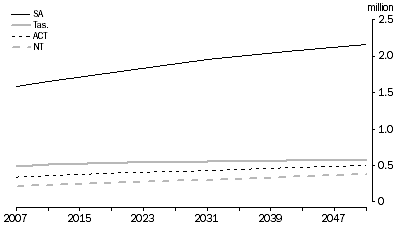 Graph: Population projections, territories and smaller states
