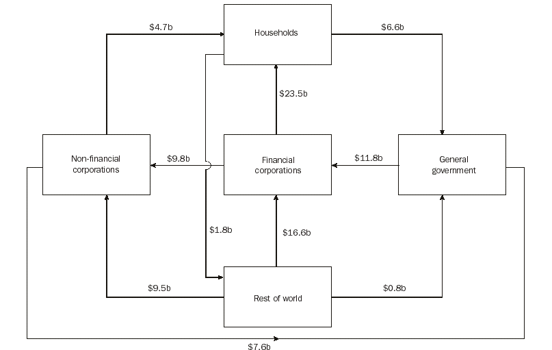 Diagram - 26.1 INTER-SECTORAL FINANCIAL FLOWS - 2001-02