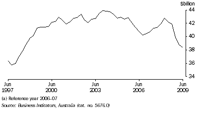 Graph: Manufacturers' inventories, seasonally adjusted, chain volume measures from table 4.4.
