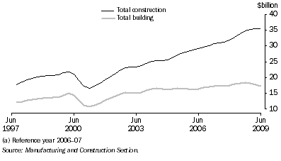 Graph: Construction activity, chain volume measure, trend from table 4.10. Showing Total construction and Total building.