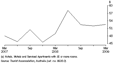 Graph: ACCOMMODATION TAKINGS(a)