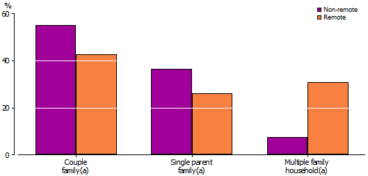 Graph: Living arrangements of Aboriginal and Torres Strait Islander children aged 0 - 14 years old, by remoteness, 2008