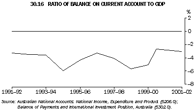 Graph - 30.16 ratio of balance on current account to gdp