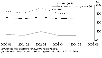 Graph: Water Diverted from the River Murray to South  Australian Users, 2000-01 to 2005-06