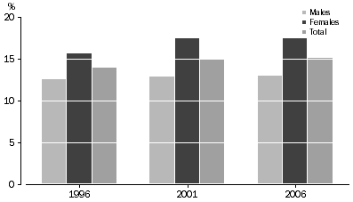 Graph: Average Annual Employment, Retail trade as a proportion of all industries