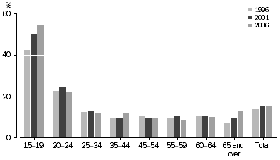 Graph: Average Annual Employment, Retail trade as a proportion of all industries