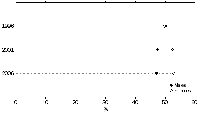Graph: Average Annual Employment in Retail Trade, South Australia: Original