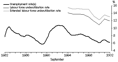 Graph - Labour underutilisation rates