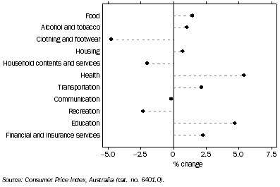 Graph: CPI Movement, Brisbane, Percentage change from previous quarter: Original—March 2010 quarter