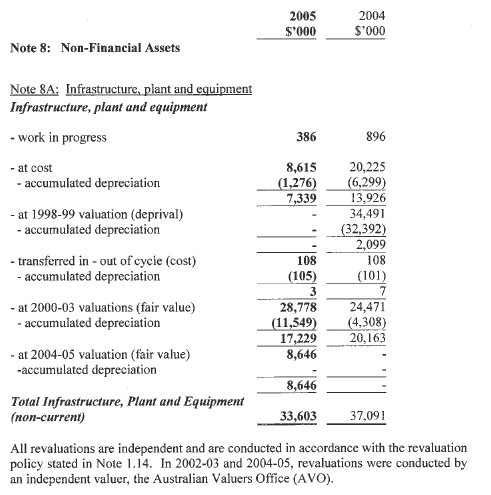 Image: Non-Financial Assets