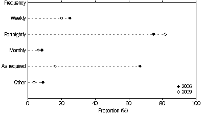 Graph: FREQUENCY OF COLLECTION/DROP-OFF OF HOUSEHOLD WASTE—2006 and 2009