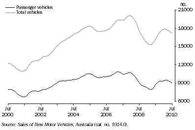 Graph: New Motor Vehicle Sales, Queensland: Trend