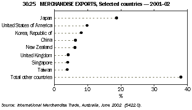 Graph - 30.25 merchandise exports, selected countries - 2001-02