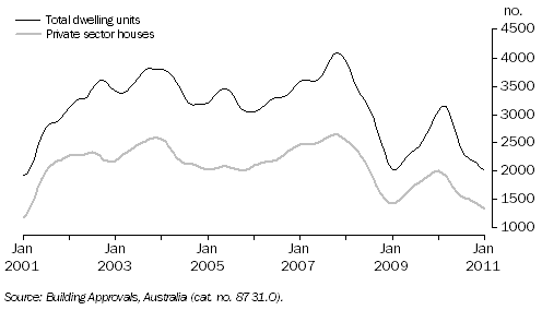 Graph: Dwelling Units Approved, Queensland: Trend